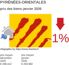 prix moyen de l'immobilier dans la région ou departement Pyrénées-Orientales janvier 2026