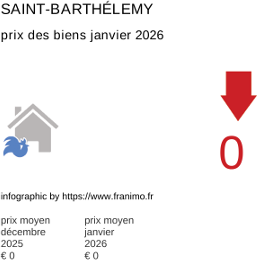 prix moyen de l'immobilier dans la région ou departement Saint-Barthélemy janvier 2026