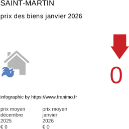prix moyen de l'immobilier dans la région ou departement Saint-Martin janvier 2026