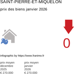 prix moyen de l'immobilier dans la région ou departement Saint-Pierre-et-Miquelon janvier 2026