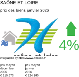 prix moyen de l'immobilier dans la région ou departement Saône-et-Loire janvier 2026