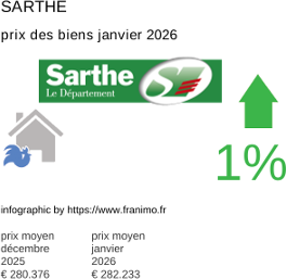 prix moyen de l'immobilier dans la région ou departement Sarthe janvier 2026
