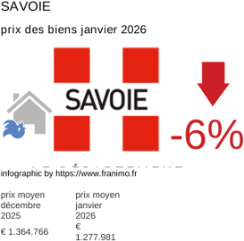 prix moyen de l'immobilier dans la région ou departement Savoie janvier 2026