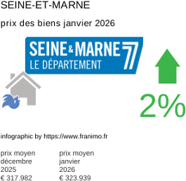 prix moyen de l'immobilier dans la région ou departement Seine-et-Marne janvier 2026