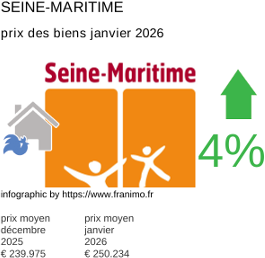 prix moyen de l'immobilier dans la région ou departement Seine-Maritime janvier 2026