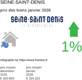 prix moyen de l'immobilier dans la région ou departement Seine-Saint-Denis janvier 2026