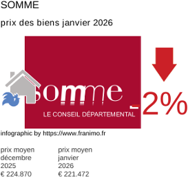 prix moyen de l'immobilier dans la région ou departement Somme janvier 2026