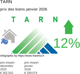prix moyen de l'immobilier dans la région ou departement Tarn janvier 2026