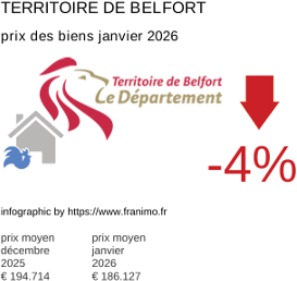 prix moyen de l'immobilier dans la région ou departement Territoire de Belfort janvier 2026