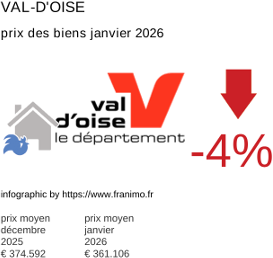 prix moyen de l'immobilier dans la région ou departement Val-d'Oise janvier 2026