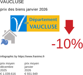 prix moyen de l'immobilier dans la région ou departement Vaucluse janvier 2026