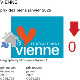 prix moyen de l'immobilier dans la région ou departement Vienne janvier 2026
