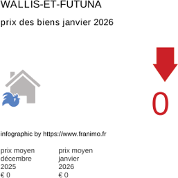 prix moyen de l'immobilier dans la région ou departement Wallis-et-Futuna janvier 2026