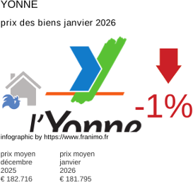 prix moyen de l'immobilier dans la région ou departement Yonne janvier 2026