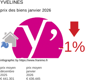 prix moyen de l'immobilier dans la région ou departement Yvelines janvier 2026