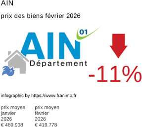 prix moyen de l'immobilier dans la région ou departement Ain février 2026