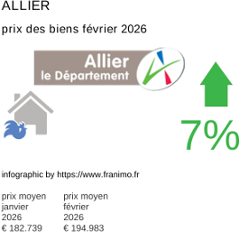 prix moyen de l'immobilier dans la région ou departement Allier février 2026