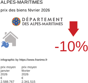 prix moyen de l'immobilier dans la région ou departement Alpes-Maritimes février 2026