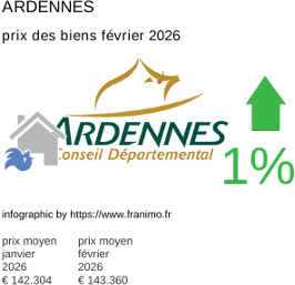 prix moyen de l'immobilier dans la région ou departement Ardennes février 2026