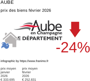 prix moyen de l'immobilier dans la région ou departement Aube février 2026