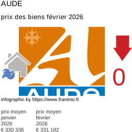 prix moyen de l'immobilier dans la région ou departement Aude février 2026