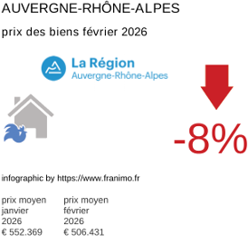 prix moyen de l'immobilier dans la région ou departement Auvergne-Rhône-Alpes février 2026