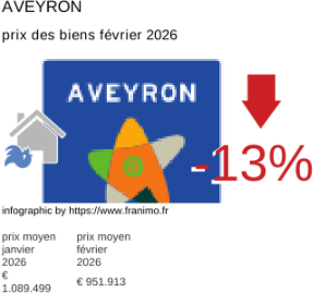 prix moyen de l'immobilier dans la région ou departement Aveyron février 2026