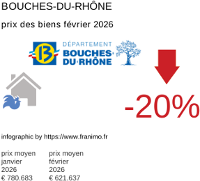 prix moyen de l'immobilier dans la région ou departement Bouches-du-Rhône février 2026