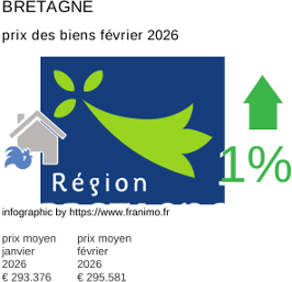 prix moyen de l'immobilier dans la région ou departement Bretagne février 2026