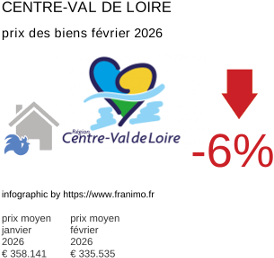 prix moyen de l'immobilier dans la région ou departement Centre-Val de Loire février 2026