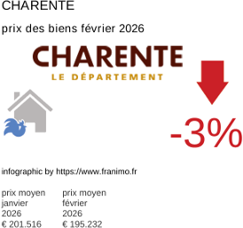prix moyen de l'immobilier dans la région ou departement Charente février 2026