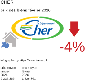 prix moyen de l'immobilier dans la région ou departement Cher février 2026