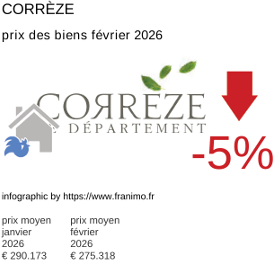 prix moyen de l'immobilier dans la région ou departement Corrèze février 2026
