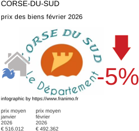 prix moyen de l'immobilier dans la région ou departement Corse-du-Sud février 2026
