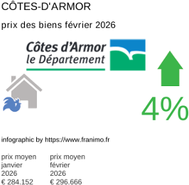 prix moyen de l'immobilier dans la région ou departement Côtes-d'Armor février 2026