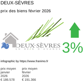 prix moyen de l'immobilier dans la région ou departement Deux-Sèvres février 2026