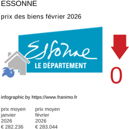 prix moyen de l'immobilier dans la région ou departement Essonne février 2026