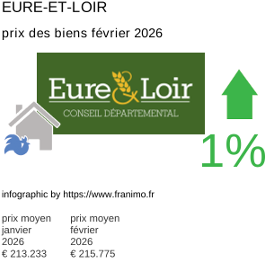 prix moyen de l'immobilier dans la région ou departement Eure-et-Loir février 2026