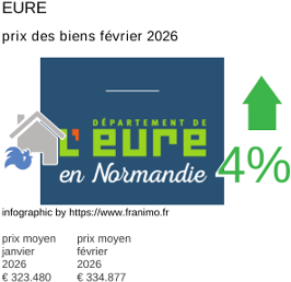 prix moyen de l'immobilier dans la région ou departement Eure février 2026