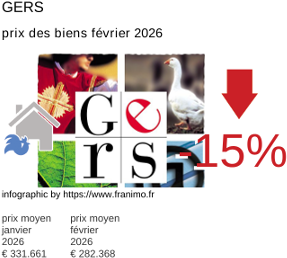 prix moyen de l'immobilier dans la région ou departement Gers février 2026