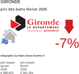 prix moyen de l'immobilier dans la région ou departement Gironde février 2026