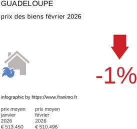prix moyen de l'immobilier dans la région ou departement Guadeloupe février 2026