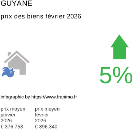 prix moyen de l'immobilier dans la région ou departement Guyane février 2026