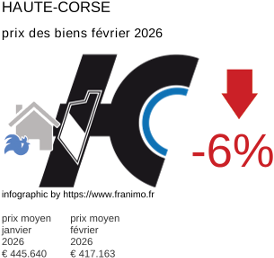 prix moyen de l'immobilier dans la région ou departement Haute-Corse février 2026