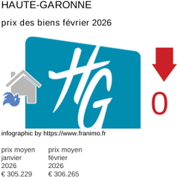 prix moyen de l'immobilier dans la région ou departement Haute-Garonne février 2026