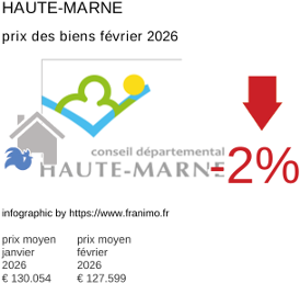 prix moyen de l'immobilier dans la région ou departement Haute-Marne février 2026