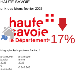 prix moyen de l'immobilier dans la région ou departement Haute-Savoie février 2026