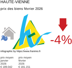 prix moyen de l'immobilier dans la région ou departement Haute-Vienne février 2026