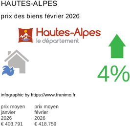 prix moyen de l'immobilier dans la région ou departement Hautes-Alpes février 2026