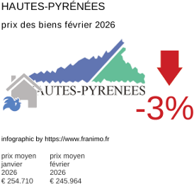 prix moyen de l'immobilier dans la région ou departement Hautes-Pyrénées février 2026